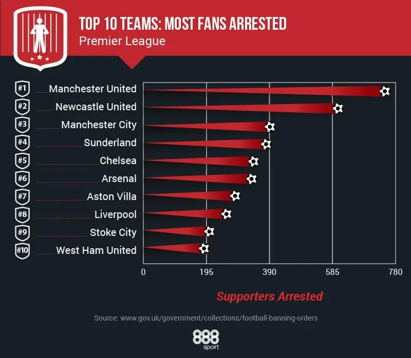 table of most fans arrested in premier league by team