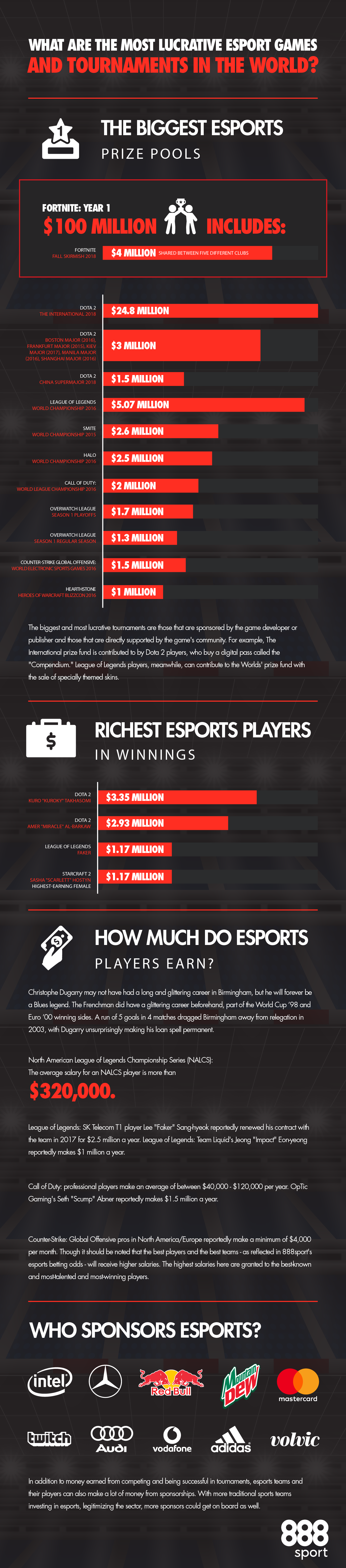 Most Lucrative Games and Tournament in the World