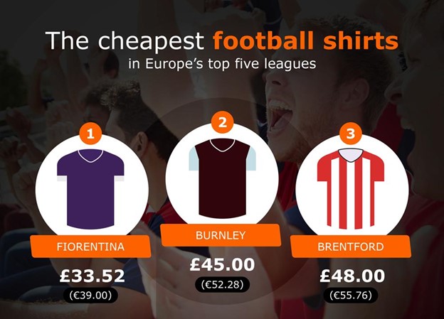 The cheapest replica football kits in Europe