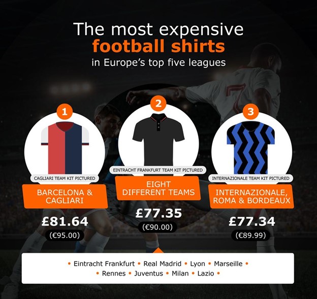 Most expensive football shirts in Europe