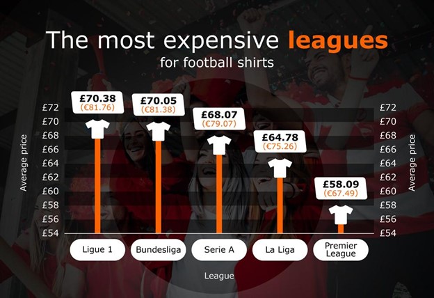 The most expensive leagues for football shirts