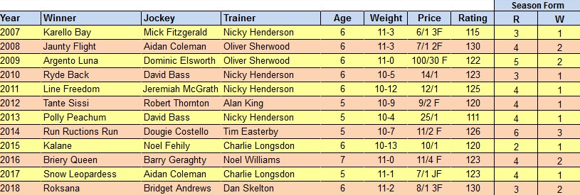 Mares Novices Hurdle