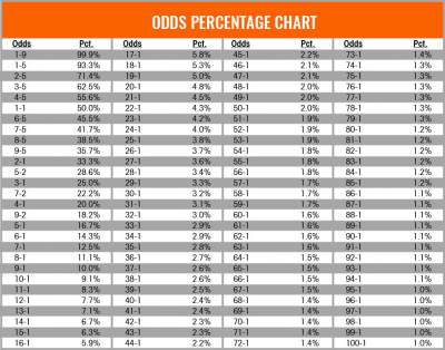 Gambling Odds Chart