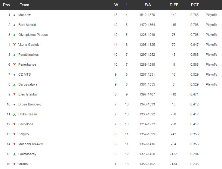 euroleague table