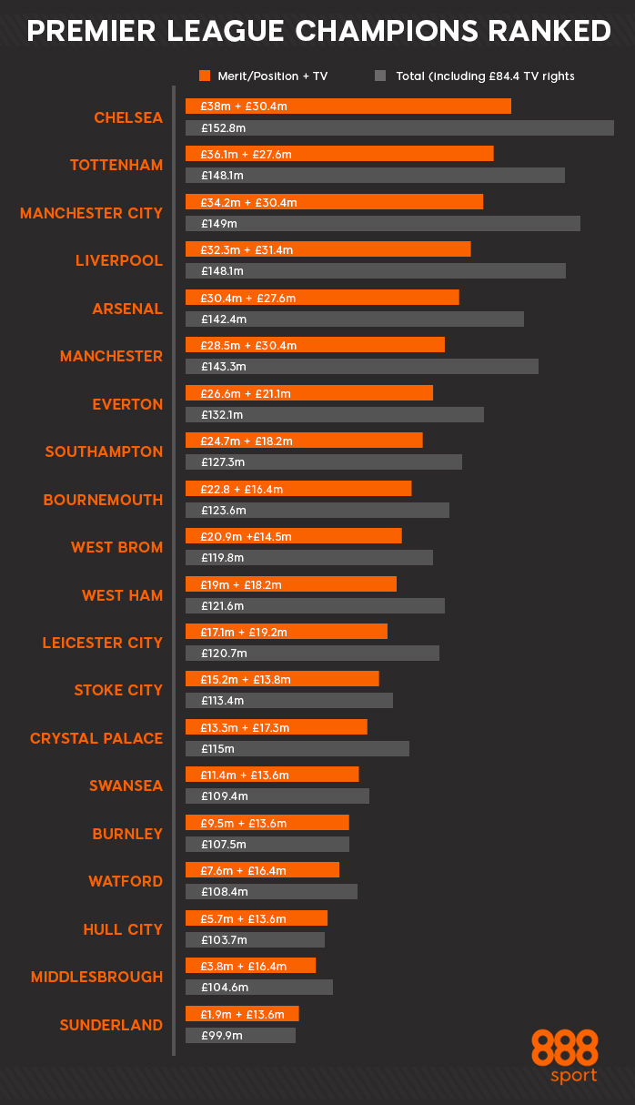 Premier League football financials - a comprehensive list