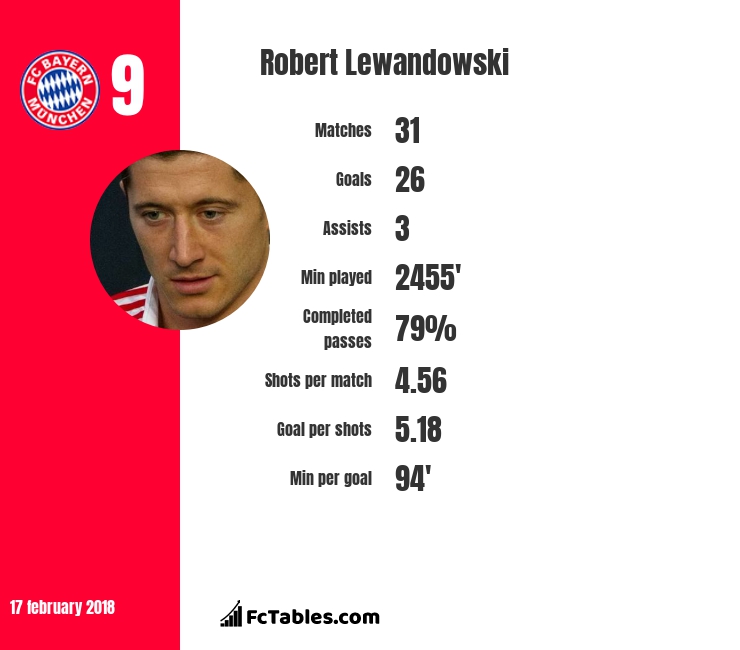 Robert Lewandowski