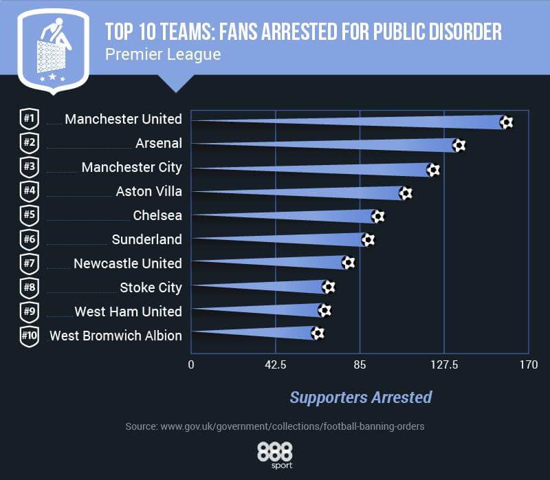 table of fans arrested for public disorder