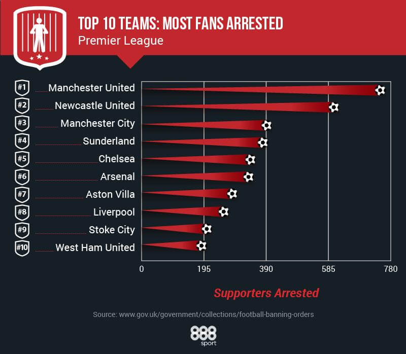 table of most fans arrested in premier league by team